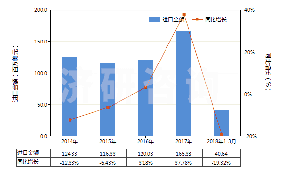 2014-2018年3月中國丁腈橡膠板、片、帶(HS40025990)進(jìn)口總額及增速統(tǒng)計(jì)